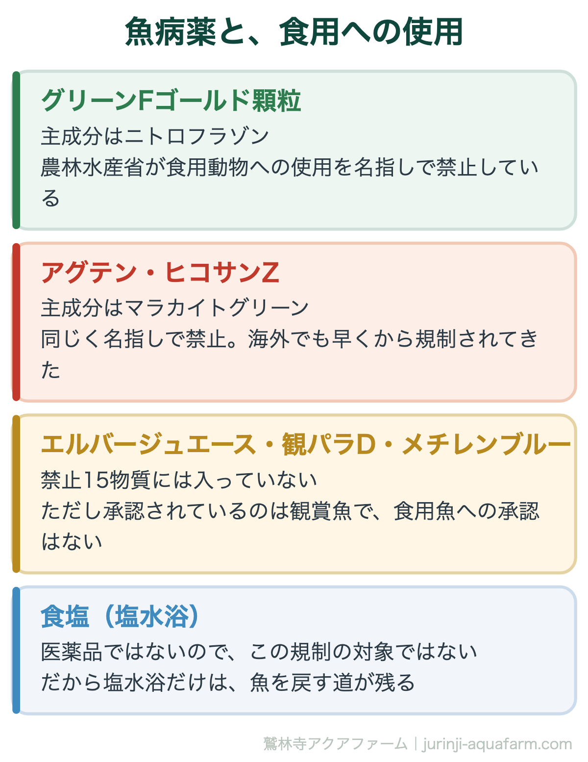 アクアポニックスの魚が病気に|魚病薬と、食用への使用。出典は農林水産省 畜水産安全管理課の資料。推測ではなく、名指しされている成分