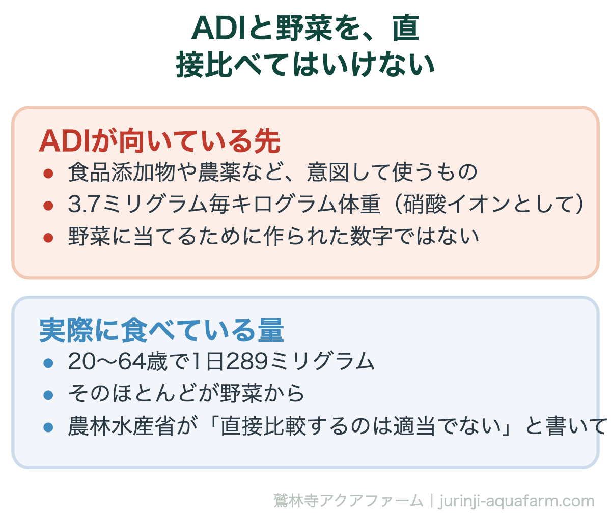 硝酸塩のADIと野菜を直接比べてはいけない。ADIは食品添加物や農薬に対する指標