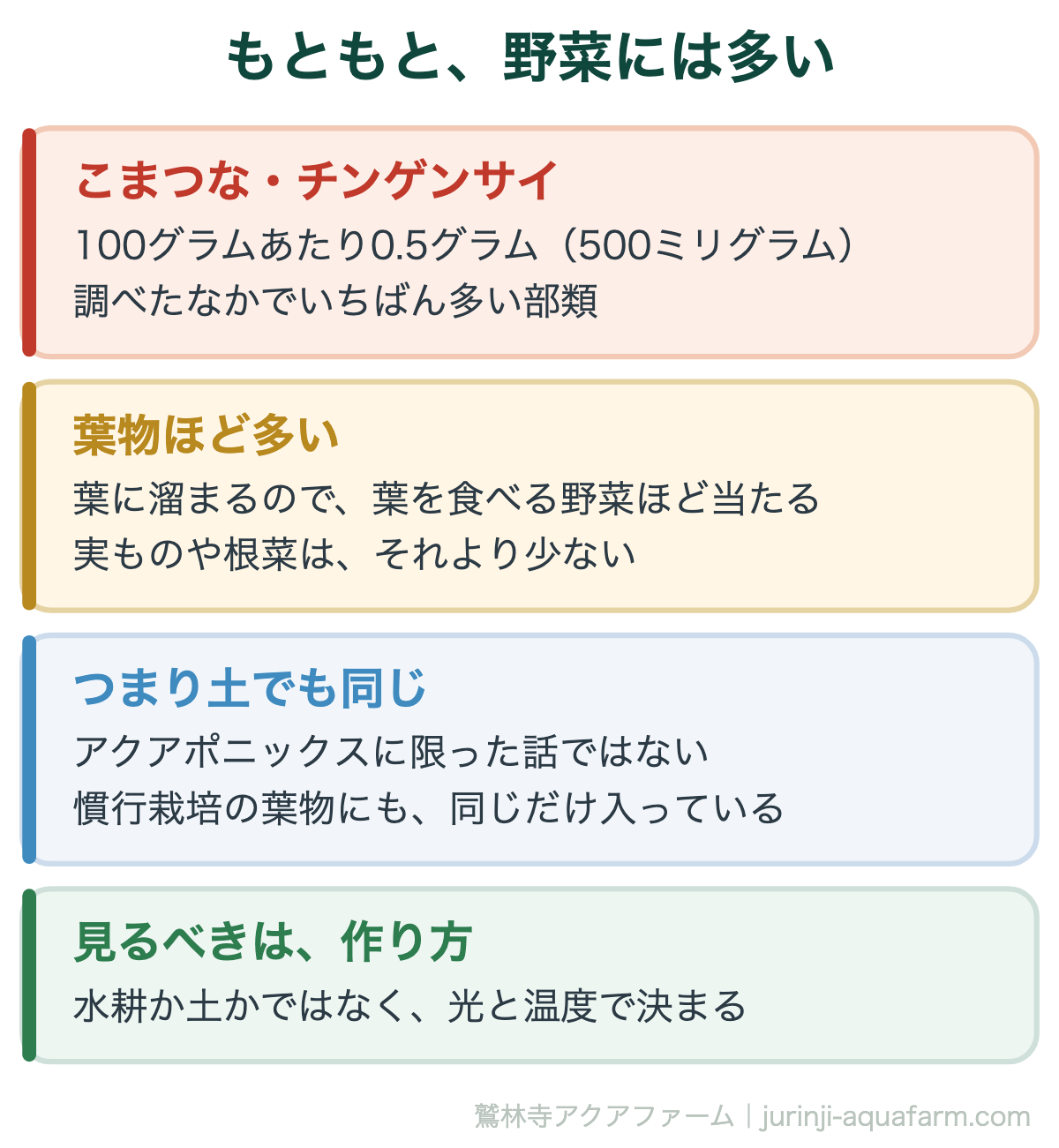 野菜の硝酸塩はもともと多い。こまつな・チンゲンサイは100gあたり500mg