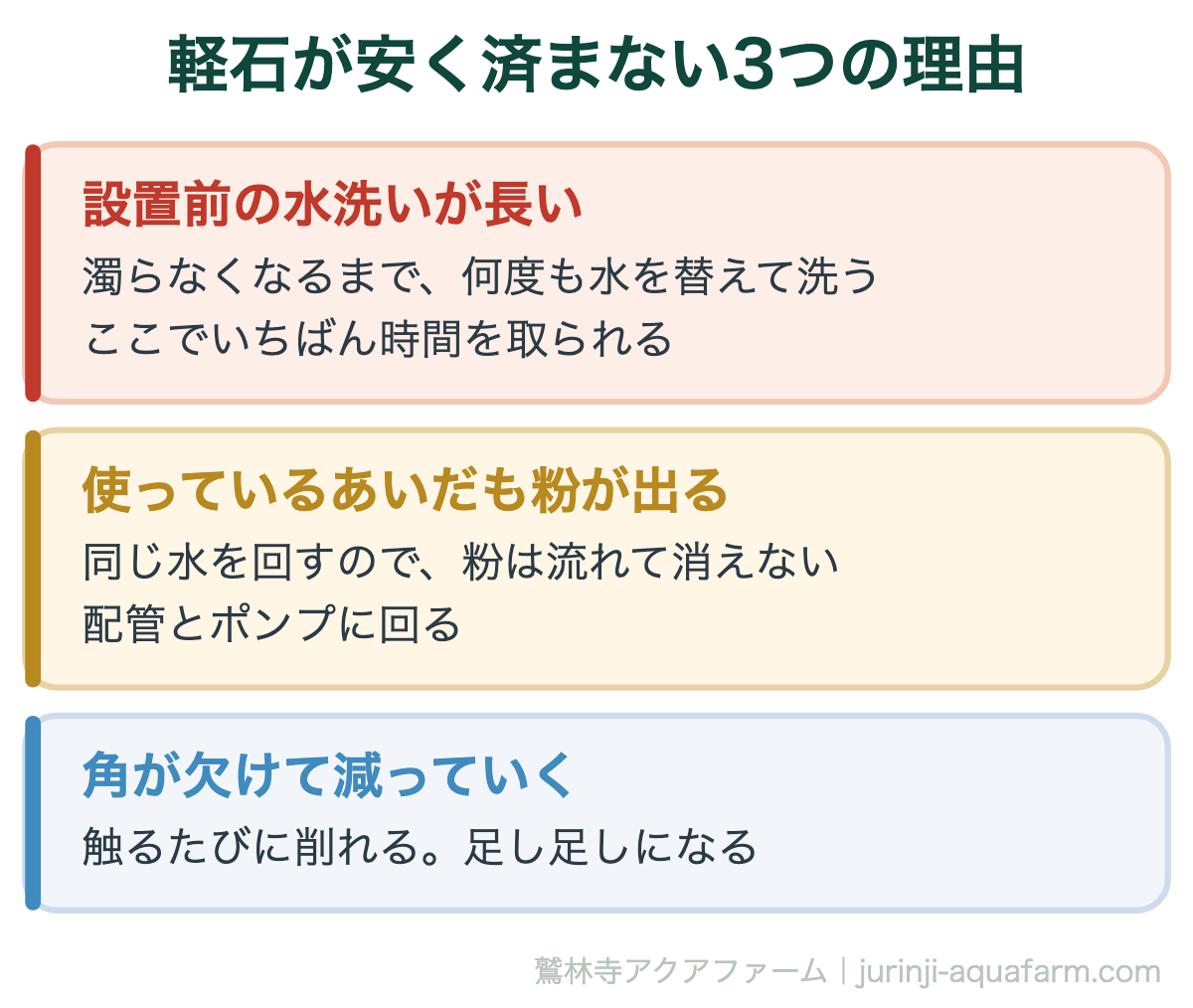 軽石が安く済まない3つの理由。設置前の水洗いが長い・使用中も粉が出る・角が欠けて減る