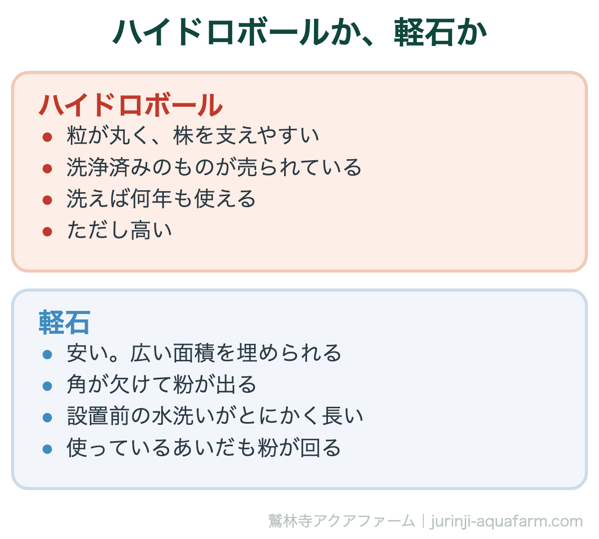 ハイドロボールと軽石のくらべ。ハイドロボールは支えが良いが高い、軽石は安いが粉が出る