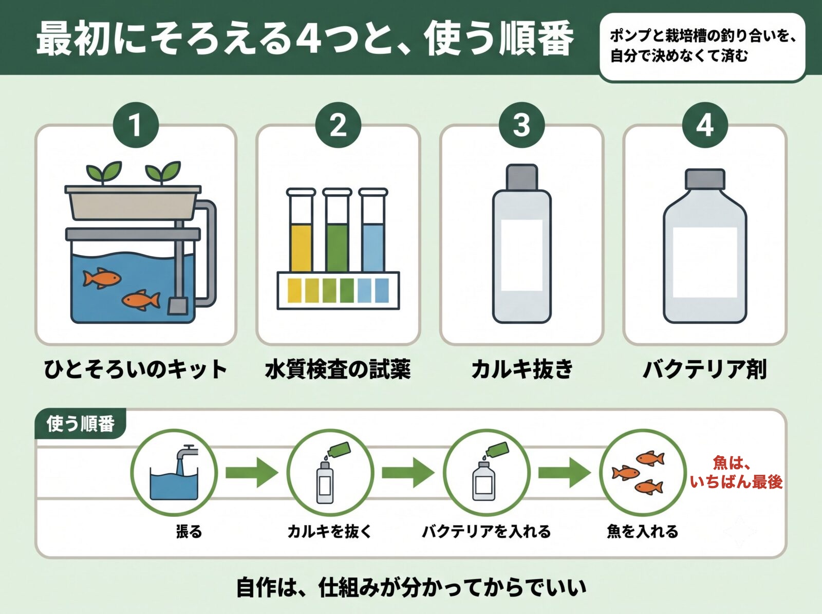 アクアポニックスで最初にそろえる4つ。キット・水質検査の試薬・カルキ抜き・バクテリア剤と使う順番