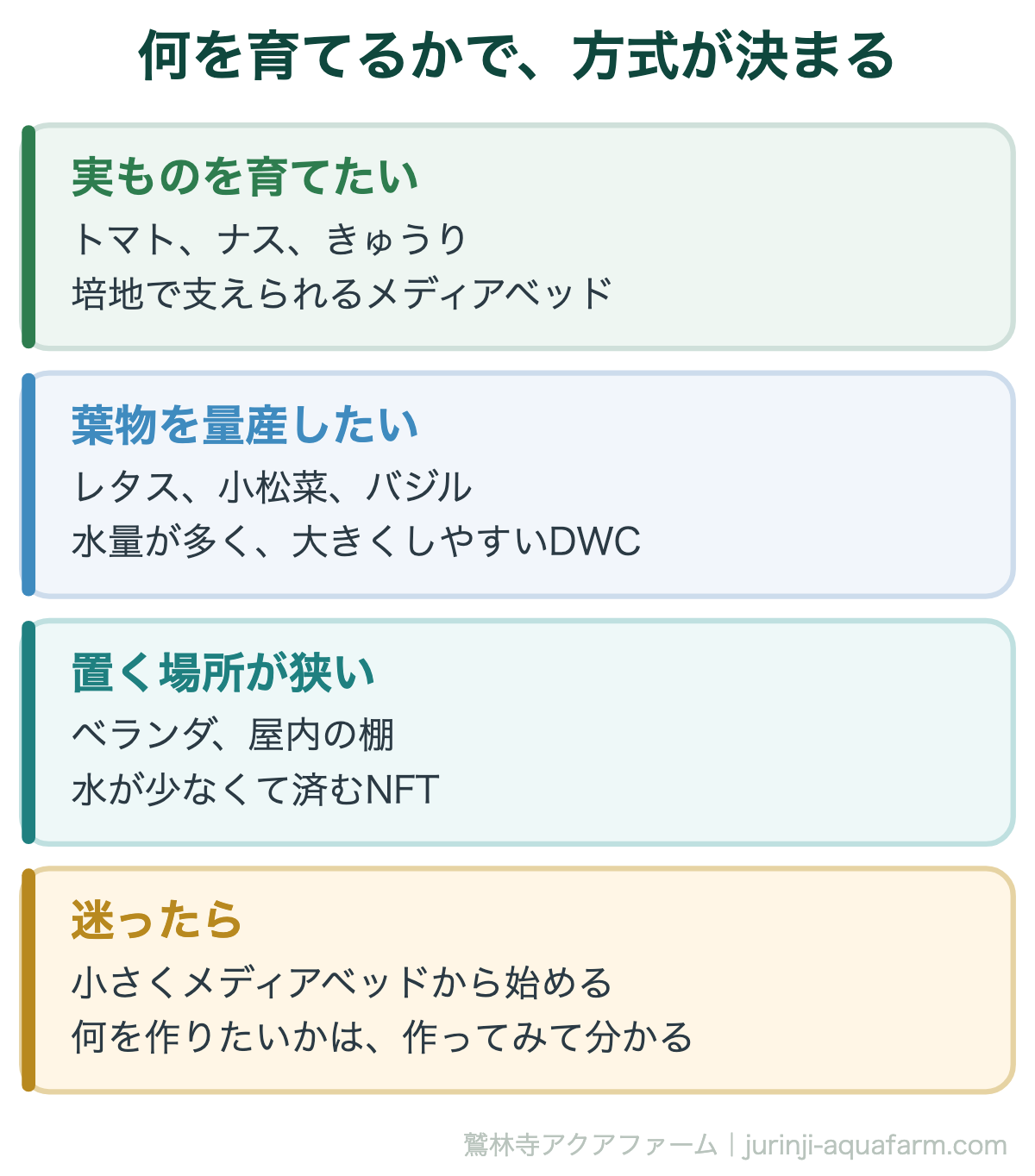 アクアポニックスの方式は何を育てるかで決まる。実ものはメディアベッド、葉物はDWC、場所が狭いならNFT