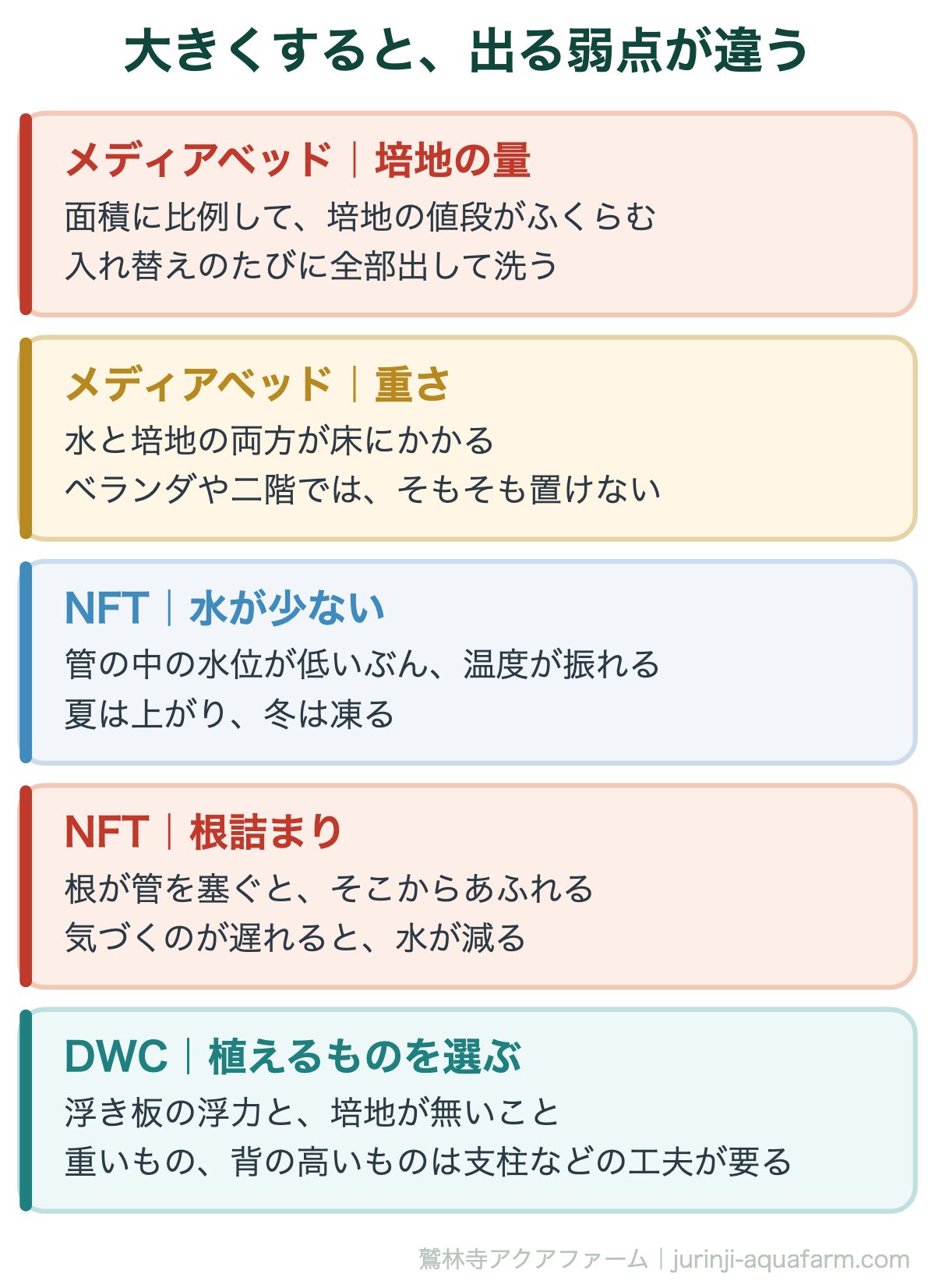 アクアポニックスを大きくすると出る弱点。メディアベッドは培地の量と重さ、NFTは水量と根詰まり、DWCは植えられるものが限られる