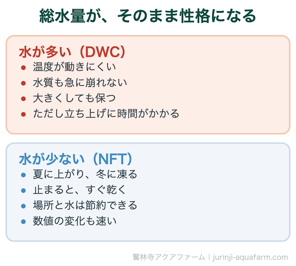 アクアポニックスの総水量による違い。水が多いDWCは温度が安定し、水が少ないNFTは夏冬に弱い