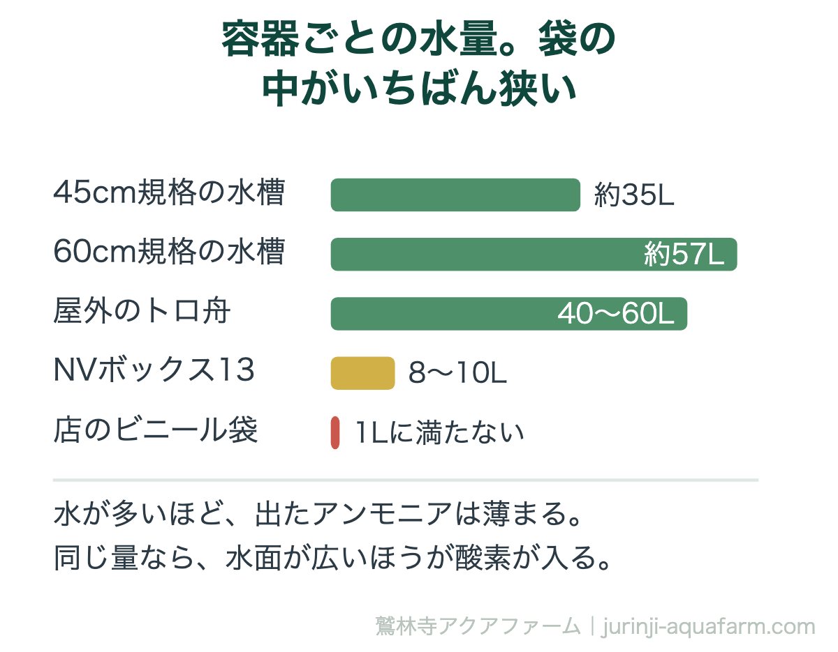 容器ごとの水量の比較図解。45cm水槽は約35リットル、60cm水槽は約57リットル、屋外のトロ舟は40〜60リットル、NVボックス13は8〜10リットル、店のビニール袋は1リットルに満たない