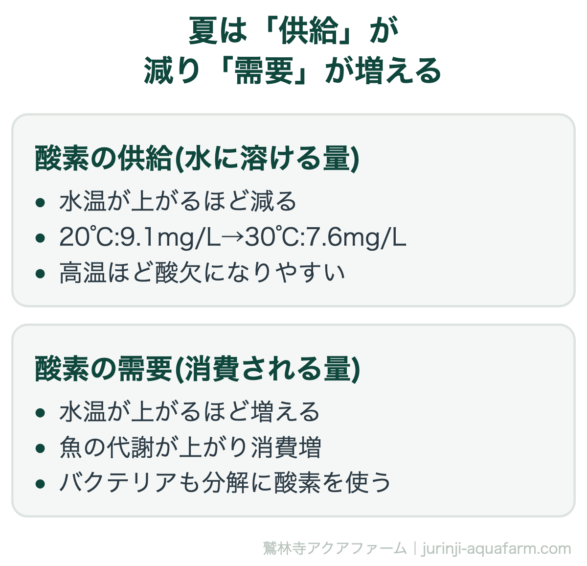 夏の酸欠対策｜夏は「供給」が減り「需要」が増える。供給が減るのに需要は増える。この「ダブルパンチ」が夏場の酸欠の正体です。(米国地質調査所の溶存酸素飽和データより)