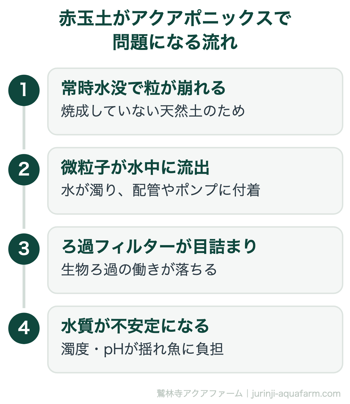 赤玉土がアクアポニックスで問題になる流れ。アクアポニックスで【赤玉土は使うな!】使わない方がいい理由