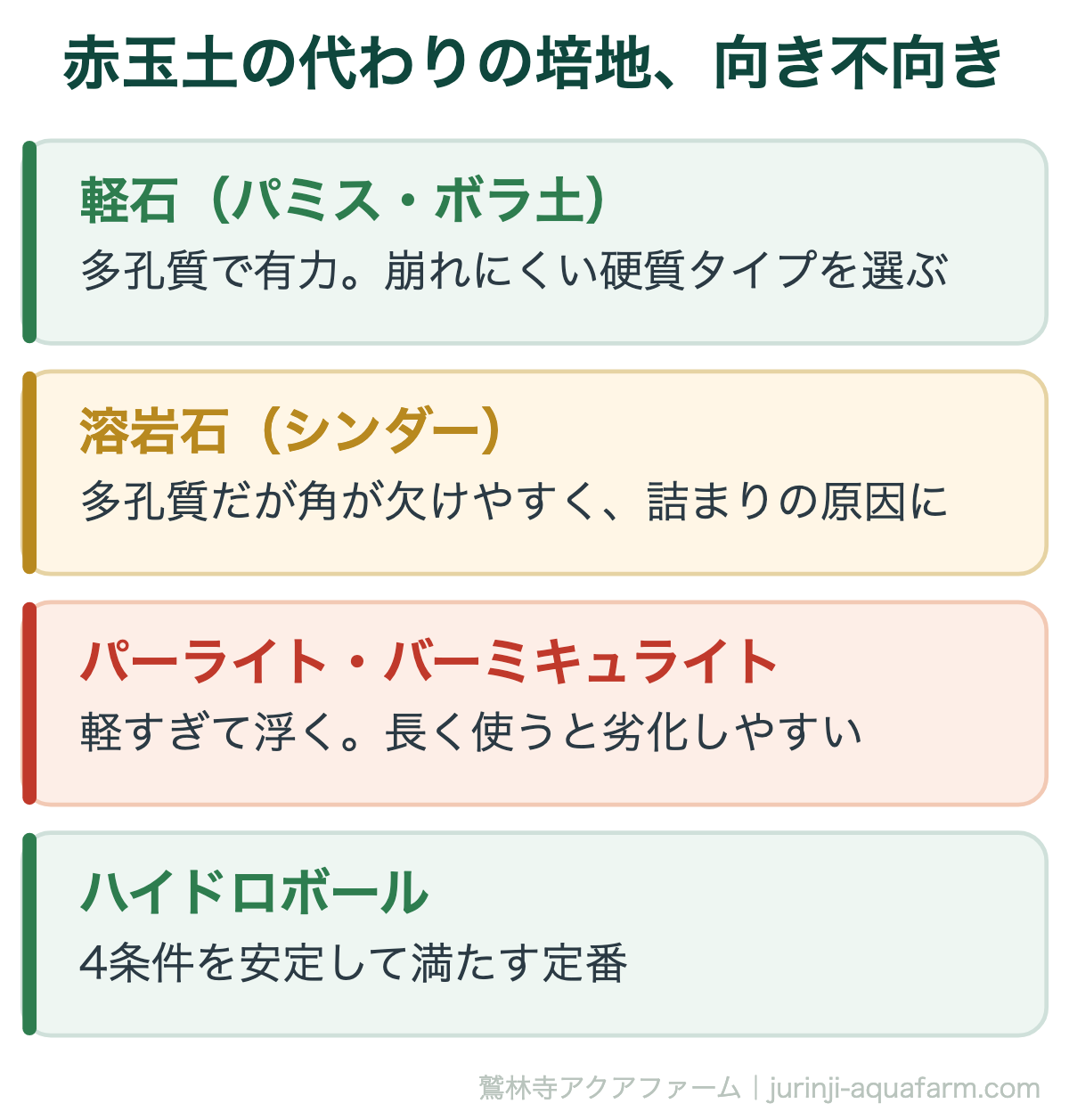 アクアポニックスで赤玉土の代わりに検討される培地の向き不向き。軽石は多孔質で有力で崩れにくい硬質タイプを選ぶ。溶岩石は多孔質だが角が欠けやすく詰まりの原因になる。パーライト・バーミキュライトは軽すぎて浮き劣化しやすい。ハイドロボールは4条件を安定して満たす定番