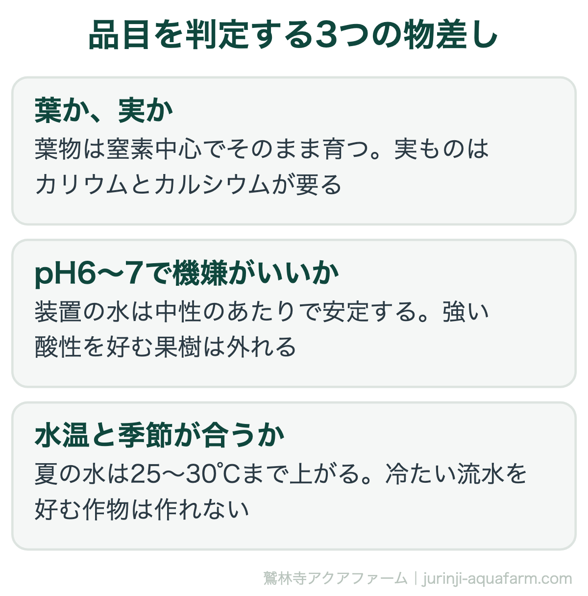 アクアポニックスで育てる品目を判定する3つの物差し。葉か実か、葉物は窒素中心でそのまま育ち実ものはカリウムとカルシウムが要る。pH6〜7で機嫌がいいか、強い酸性を好む果樹は外れる。水温と季節が合うか、夏は25〜30℃まで上がるので冷たい流水を好む作物は作れない