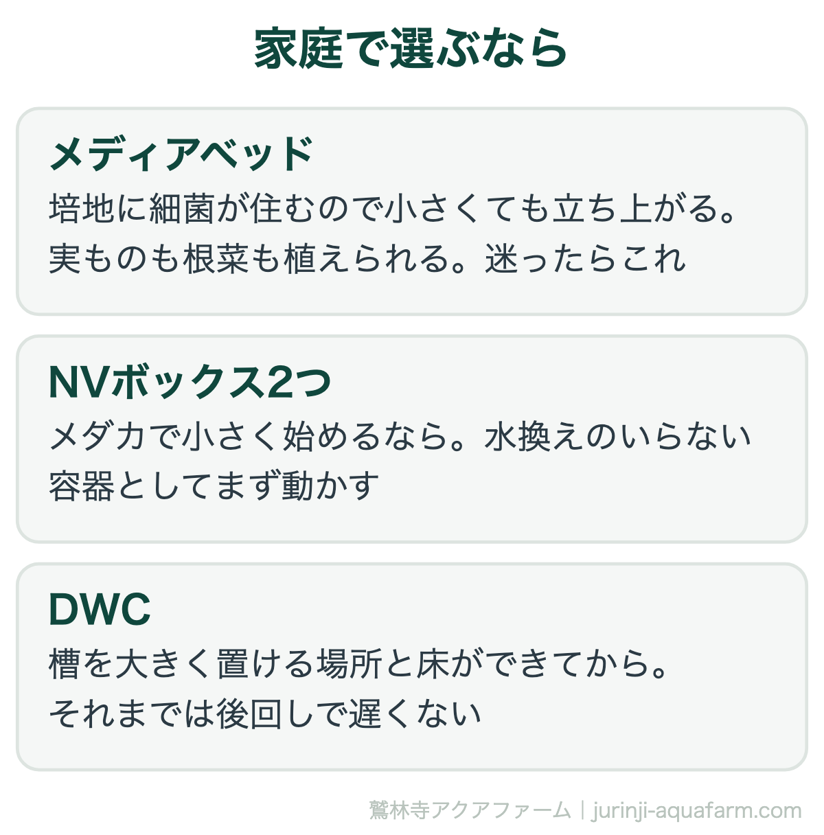 家庭のアクアポニックスで選ぶ方式の図。メディアベッドは培地に細菌が住むので小さくても立ち上がり、迷ったらこれ。NVボックス2つはメダカで小さく始めるなら。DWCは槽を大きく置ける場所と床ができてから