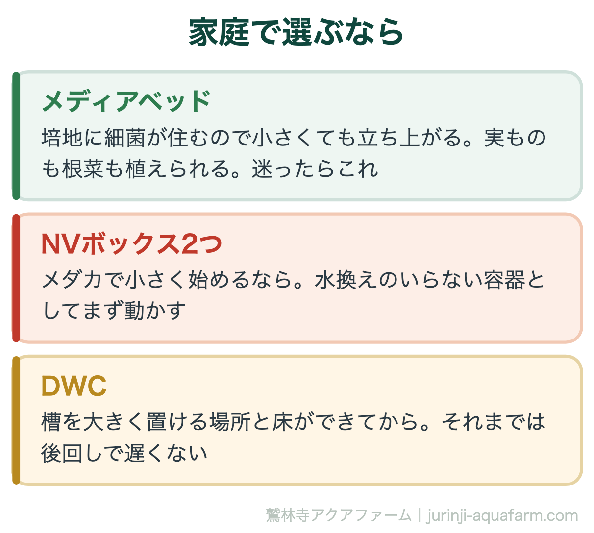 家庭のアクアポニックスで選ぶ方式の図。メディアベッドは培地に細菌が住むので小さくても立ち上がり、迷ったらこれ。NVボックス2つはメダカで小さく始めるなら。DWCは槽を大きく置ける場所と床ができてから