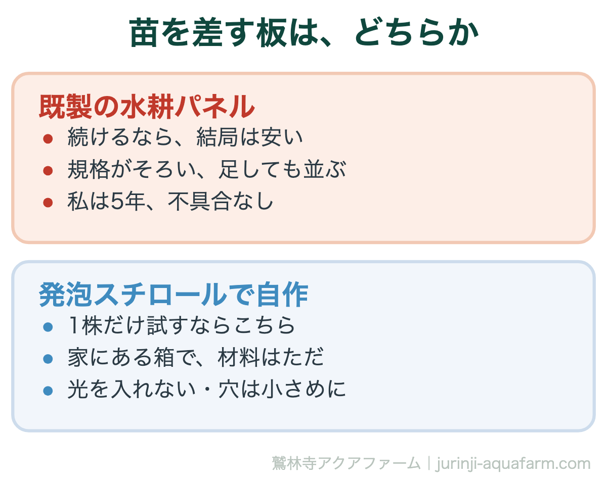 水耕栽培やアクアポニックスで苗を差す板を、既製の水耕パネルと発泡スチロールの自作で比べた図。既製品は続けるなら結局は安く、規格がそろい、5年不具合なし。自作は1株だけ試すなら向き、家にある箱で材料はただ、光を入れず穴は小さめに