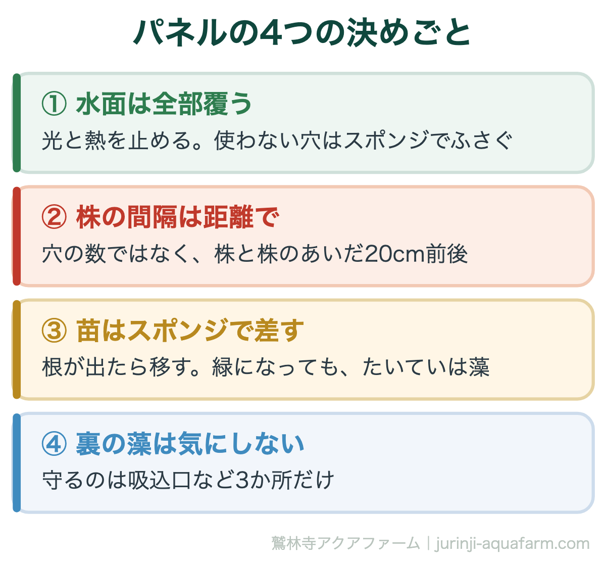 水耕パネルの4つの決めごとの図。1水面は全部覆い光と熱を止める。2株の間隔は穴の数ではなく株と株のあいだ20cm前後。3苗はスポンジで差し、緑になってもたいていは藻。4パネル裏の藻は気にせず、守るのは吸込口など3か所だけ