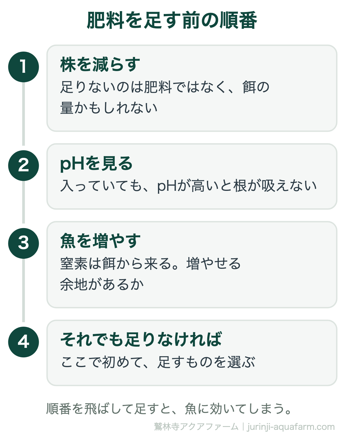 アクアポニックスで肥料を足す前の順番。1株を減らす、2pHを見る、3魚を増やす、4それでも足りなければ初めて足すものを選ぶ。順番を飛ばして足すと魚に効いてしまう