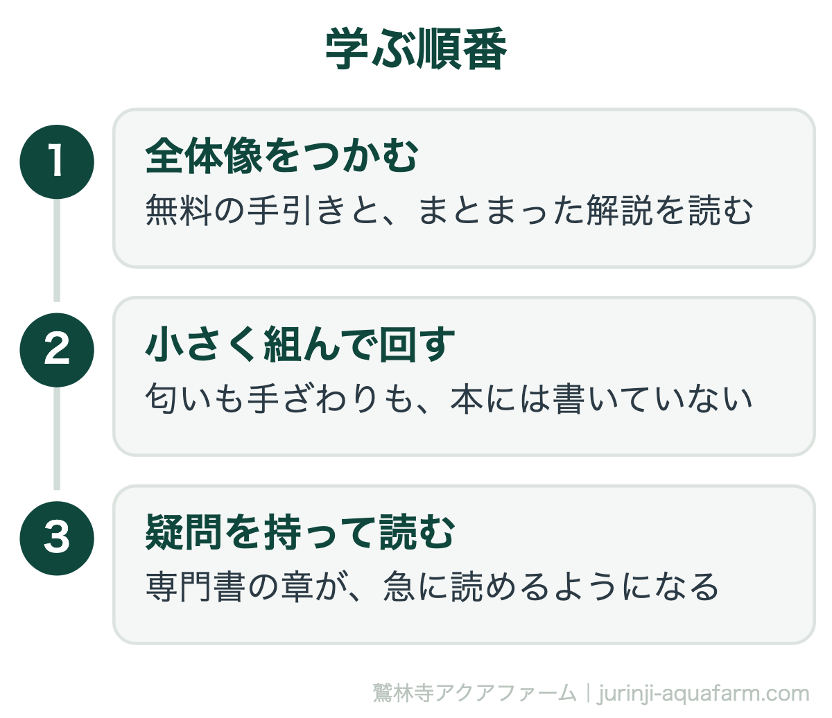 アクアポニックスを学ぶ順番。1無料の手引きとまとまった解説で全体像をつかむ。2小さく組んで回す。3疑問を持って専門書を読むと章が急に読めるようになる