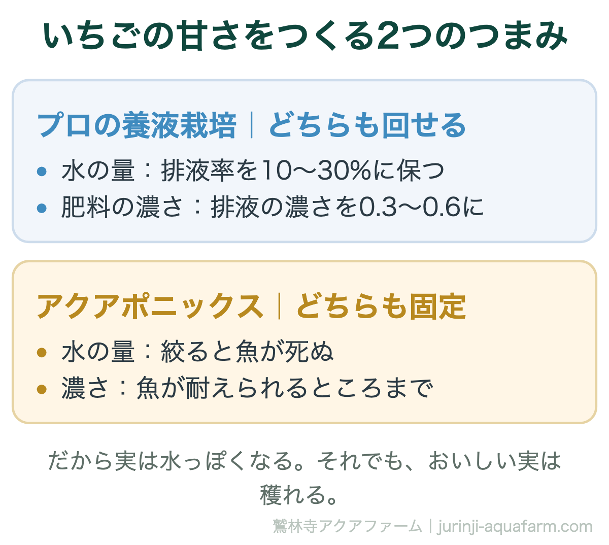 いちごの甘さをつくる水の量と肥料の濃さの2つのつまみの比較図。プロの養液栽培は排液率を10〜30%、排液の濃さを0.3〜0.6にしてどちらも回せる。アクアポニックスは水は魚のためにいつもあり濃さも魚が耐えられるところまでで、どちらも固定