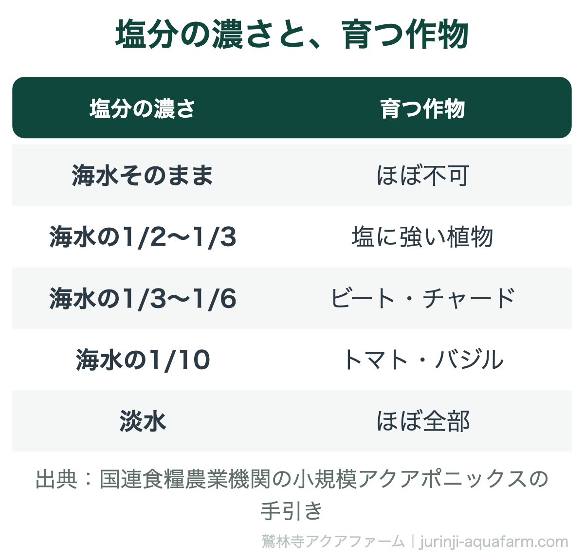 塩分の濃さと育つ作物の表。海水そのままではほぼ不可、海水の2分の1から3分の1は塩に強い植物、3分の1から6分の1はビート・チャード、10分の1はトマト・バジル、淡水ならほぼ全部。出典国連食糧農業機関