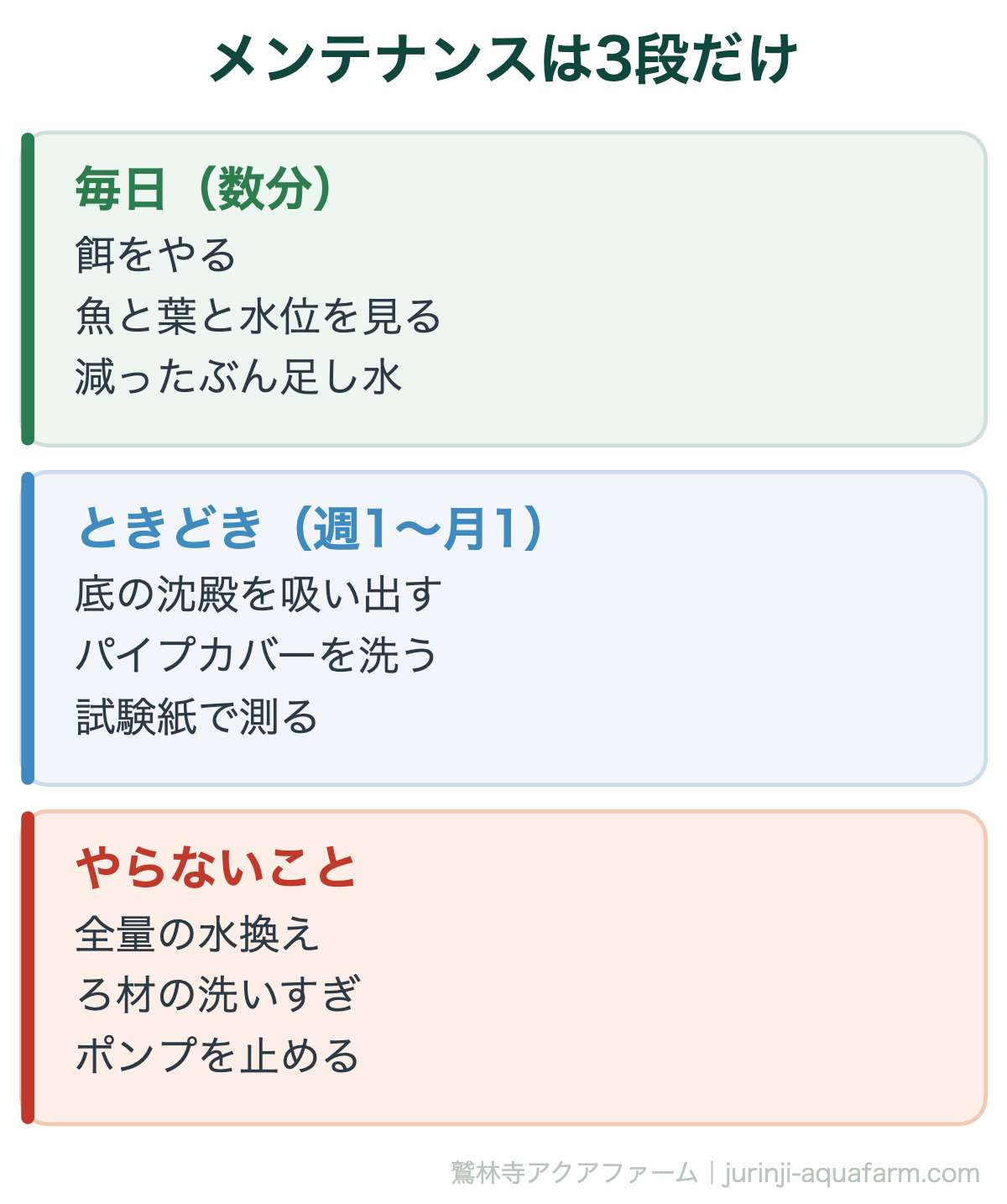 アクアポニックスのメンテナンスの全体図。毎日数分で餌をやり魚と葉と水位を見て減ったぶん足し水。週1から月1で底の沈殿を吸い出しパイプカバーを洗い試験紙で測る。やらないことは全量の水換え、ろ材の洗いすぎ、ポンプを止めること