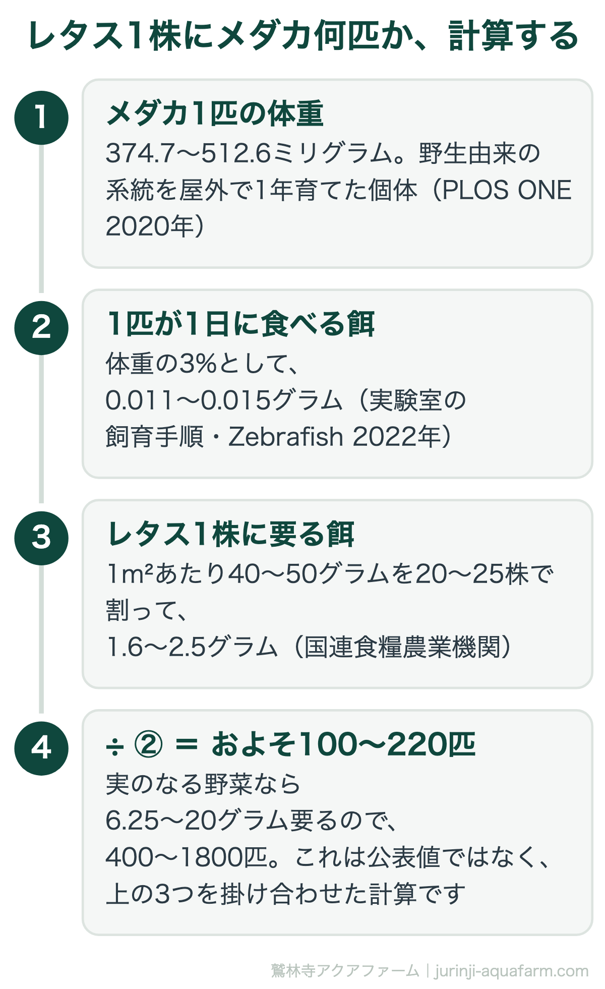 レタス1株にメダカが何匹必要かを3つの資料から計算した図解