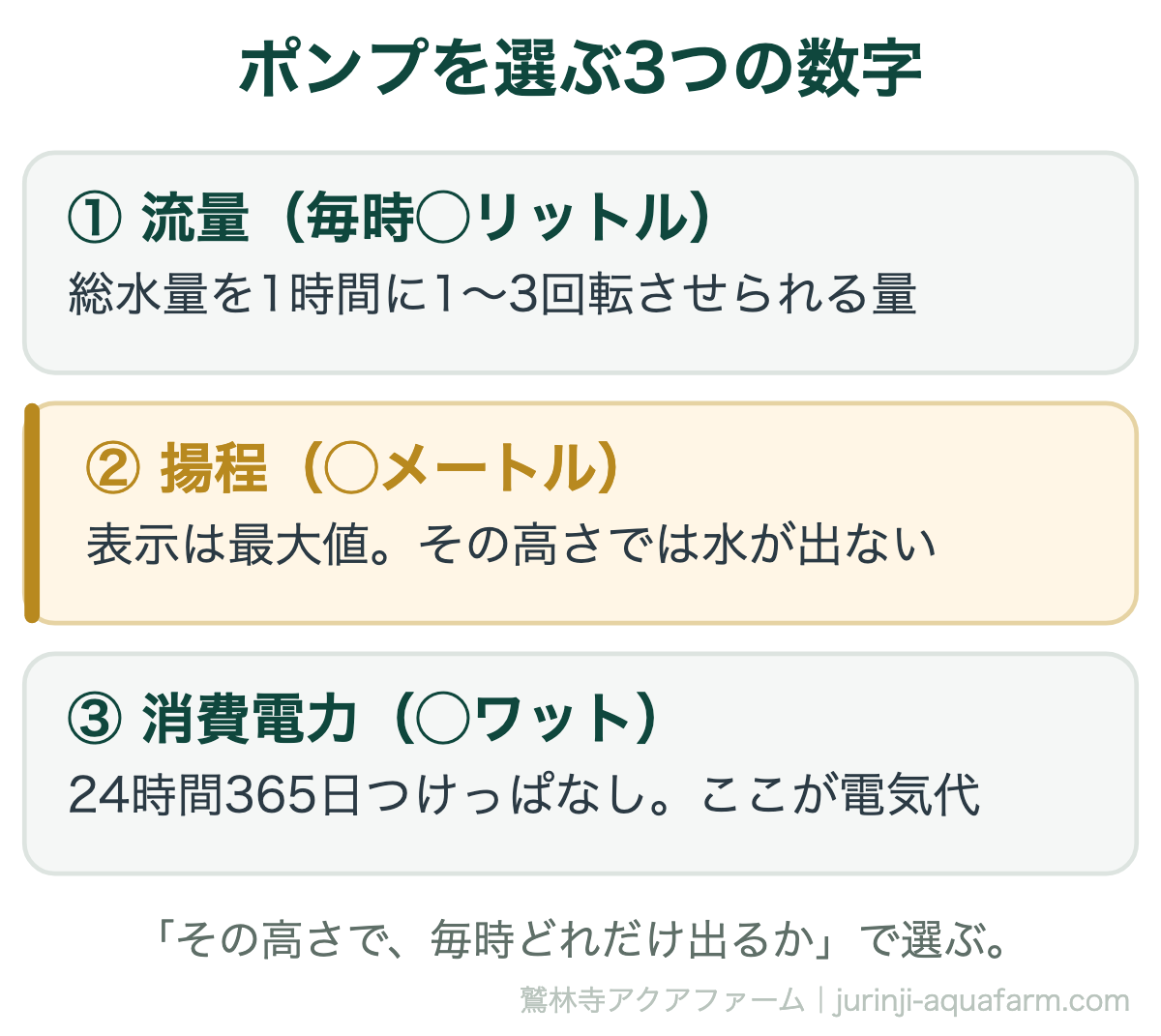 アクアポニックスのポンプを選ぶ3つの数字。流量は総水量を1時間に1〜3回転させられる量。揚程は表示が最大値でその高さでは水が出ない。消費電力は24時間365日つけっぱなしなので電気代になる