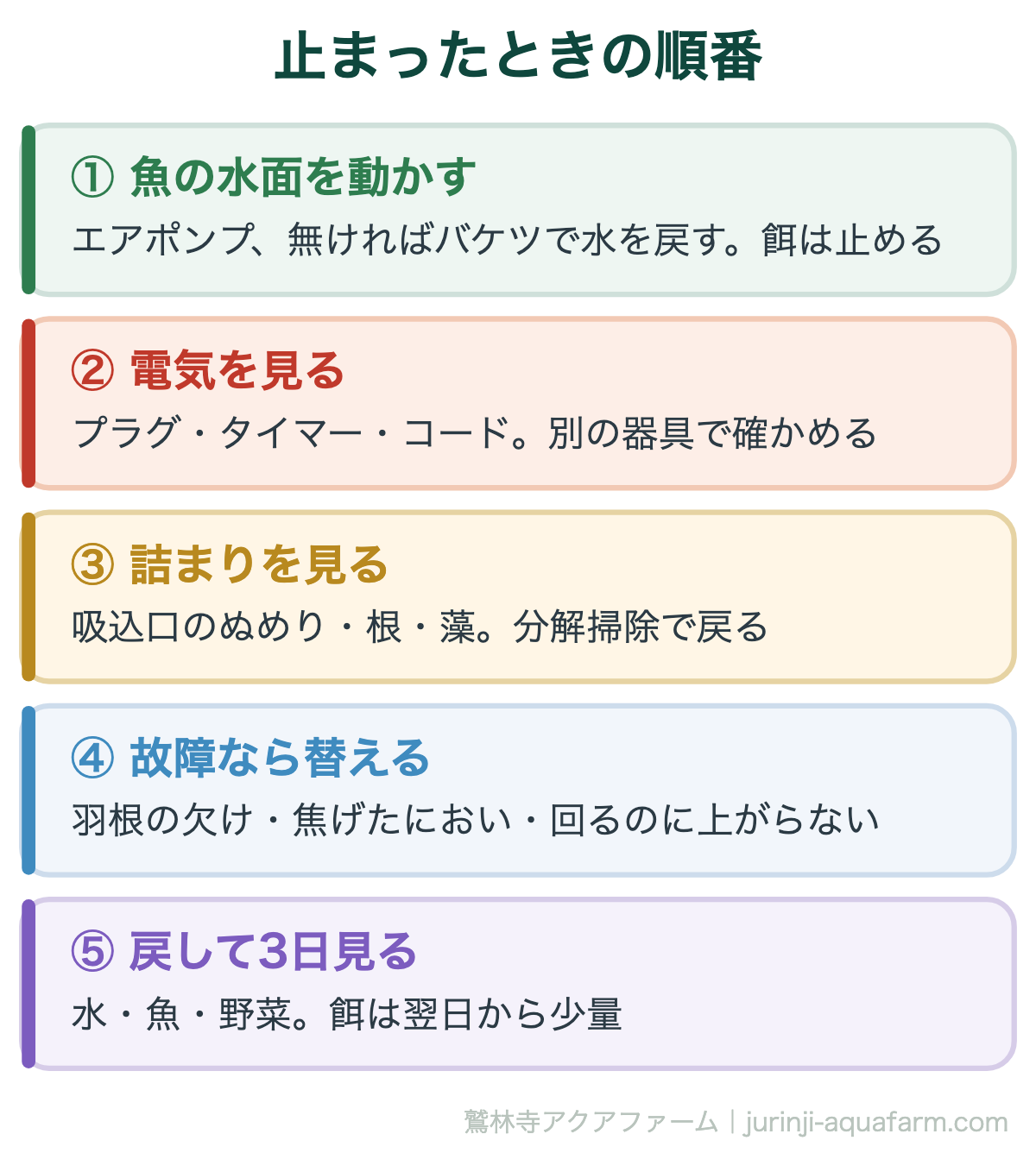 アクアポニックスのポンプが止まったときの順番の図。先に魚の水面を動かして餌を止める。次に電気、詰まり、故障の順に原因を見る。詰まりは分解掃除で戻る。戻したら3日見る
