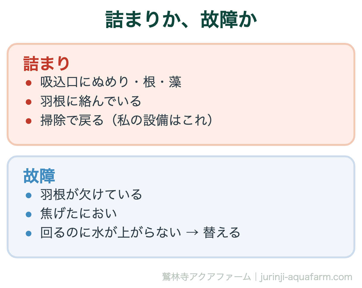ポンプの詰まりと故障の見分けの図。詰まりは吸込口のぬめりや根や藻が羽根に絡んでいて掃除で戻る。故障は羽根の欠け、焦げたにおい、回るのに水が上がらないで、替える