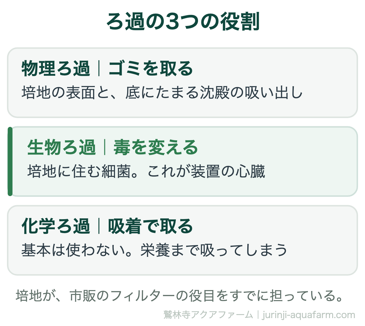 アクアポニックスのろ過の3つの役割。物理ろ過はゴミを取り培地の表面と底の沈殿の吸い出しで担う。生物ろ過は毒を変え培地に住む細菌が装置の心臓。化学ろ過は吸着で取るが栄養まで吸うので基本は使わない