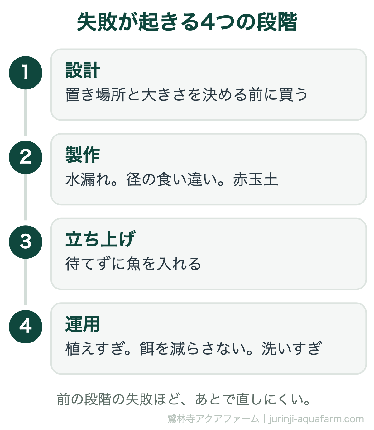 アクアポニックスの失敗が起きる4つの段階。設計では置き場所と大きさを決める前に買う。製作では水漏れや径の食い違いや赤玉土。立ち上げでは待てずに魚を入れる。運用では植えすぎ、餌を減らさない、洗いすぎ