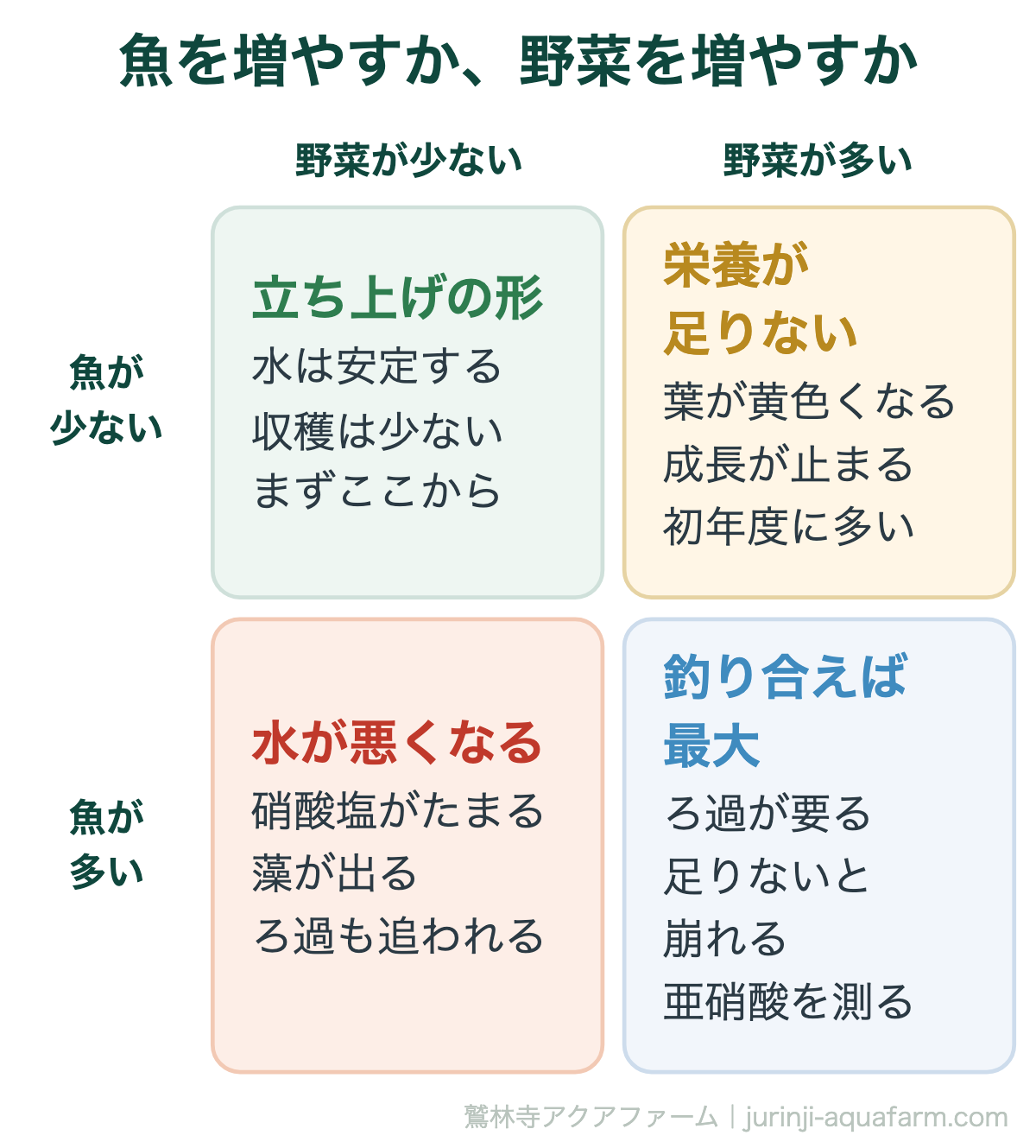 魚と野菜の量の2×2の図。魚が少なく野菜が多いと栄養が足りず、魚が多く野菜が少ないと水が悪くなる。魚も野菜も多いと釣り合えば最大