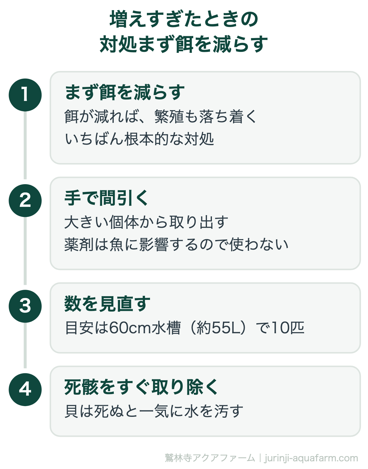 ヒメタニシが増えすぎたときの対処の手順図。1まず餌を減らすと繁殖も落ち着き、いちばん根本的な対処になる。2大きい個体から手で間引き、薬剤は魚に影響するので使わない。3数を見直し、目安は60cm水槽（約55L）で10匹。4貝は死ぬと一気に水を汚すので死骸はすぐ取り除く