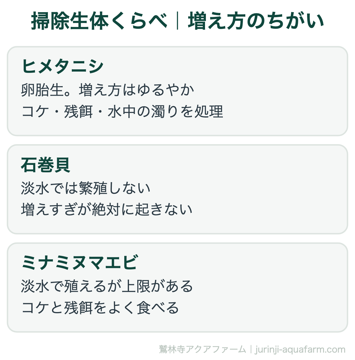 ヒメタニシが増えすぎる原因と対策｜掃除生体くらべ｜増え方のちがい。増えすぎを避けたいなら石巻貝がもっとも確実です。ヒメタニシは水の濁りも取ってくれるので、役割が少し違います