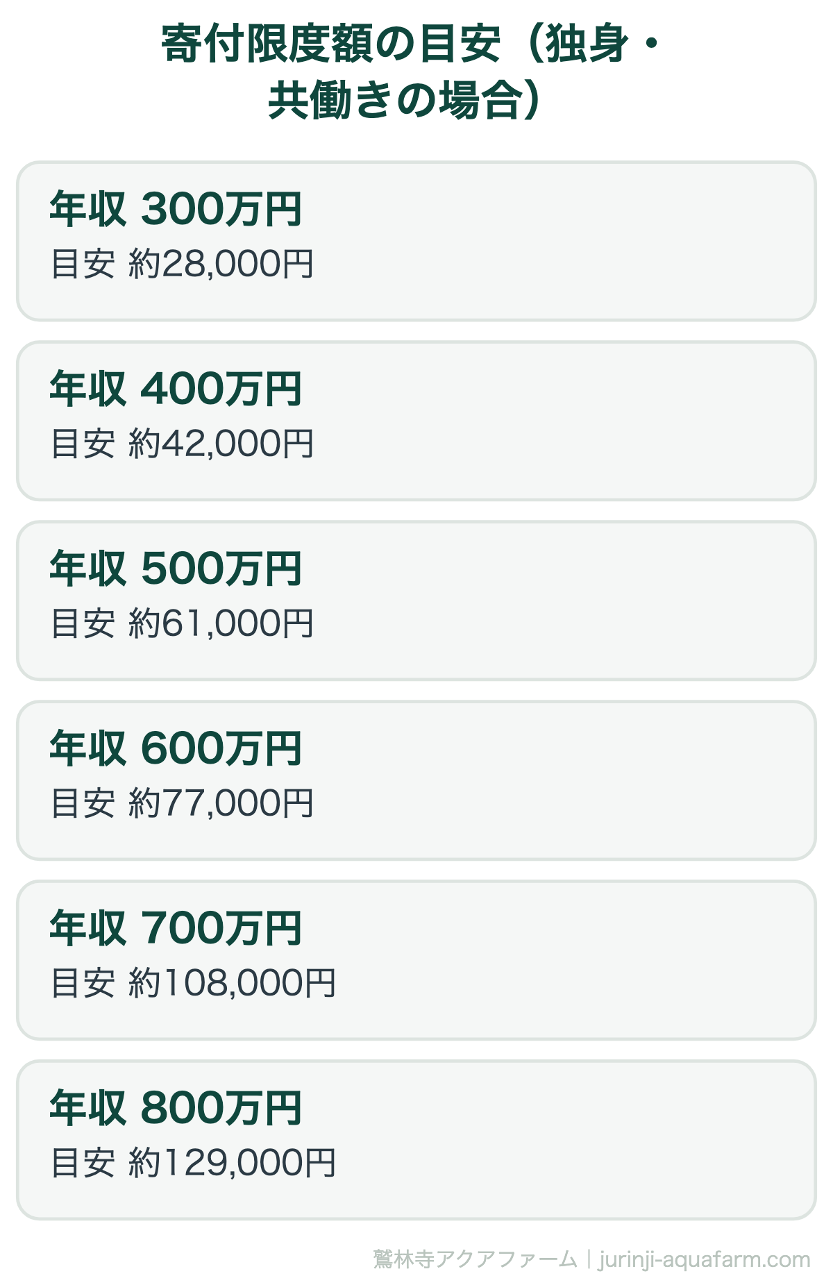 ふるさと納税でメダカがもらえる！返礼品の選び方と実質2,000円の仕組み｜寄付限度額の目安（独身・共働きの場合）。全額が控除される寄付額の上限の目安です。扶養家族や住宅ローン控除の有無で変わるため、各サイトのシミュレーターで必ず確認してくだ