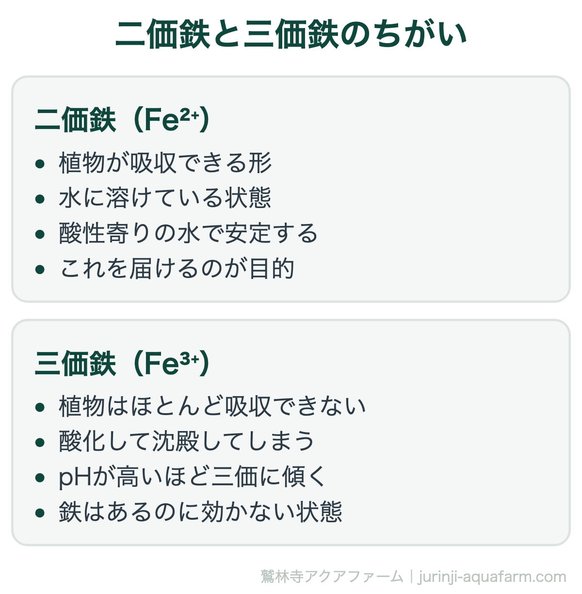 アクアポニックスで葉が黄色い原因は鉄不足｜二価鉄と三価鉄のちがい。「鉄を入れたのに改善しない」のは、二価鉄が酸化して三価鉄に変わっているからです。キレート鉄は、この酸化を防ぐ仕組みです