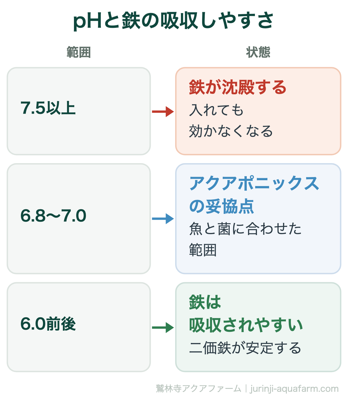 pHと鉄の吸収しやすさの図。pH7.5以上では鉄が沈殿して入れても効かない。6.8〜7.0がアクアポニックスの妥協点で魚と菌に合わせた範囲。6.0前後では二価鉄が安定して鉄は吸収されやすい