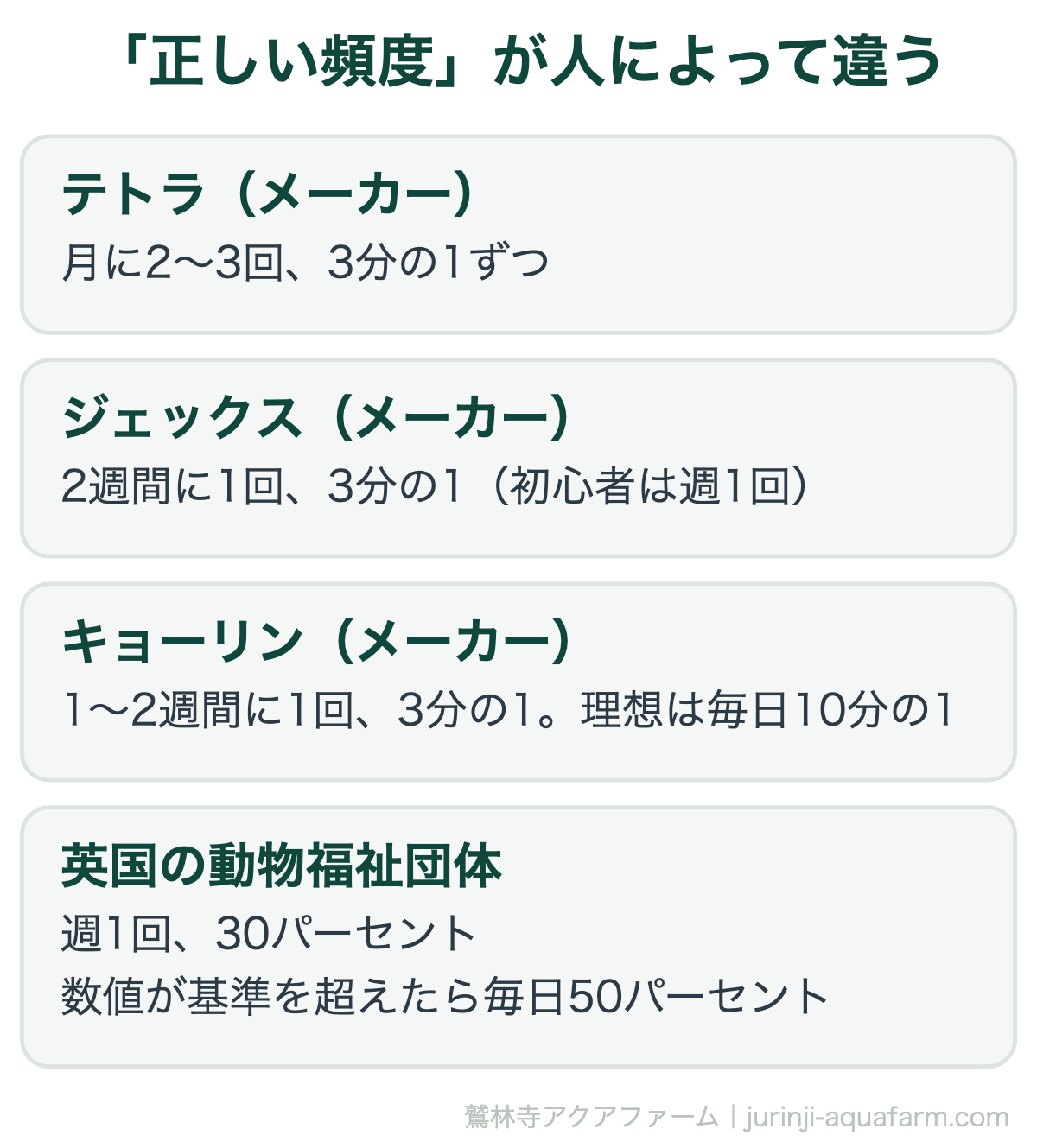 金魚の水換えをしないとどうなる｜「正しい頻度」が人によって違う。どれも間違いではない。前提にしている水量・匹数・餌の量が違うだけ
