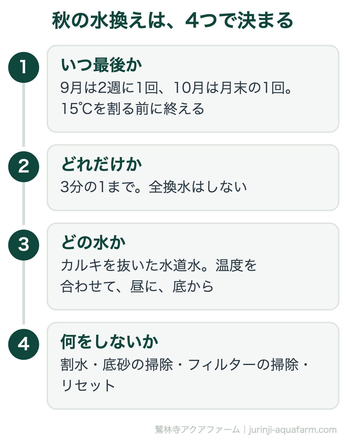 メダカの秋の水換えを決める4つの図。いつ最後か(9月は2週に1回、10月は月末の1回)、どれだけか(3分の1まで)、どの水か(カルキを抜いた水道水を温度を合わせて昼に底から)、何をしないか(割水・底砂の掃除・フィルターの掃除・リセット)