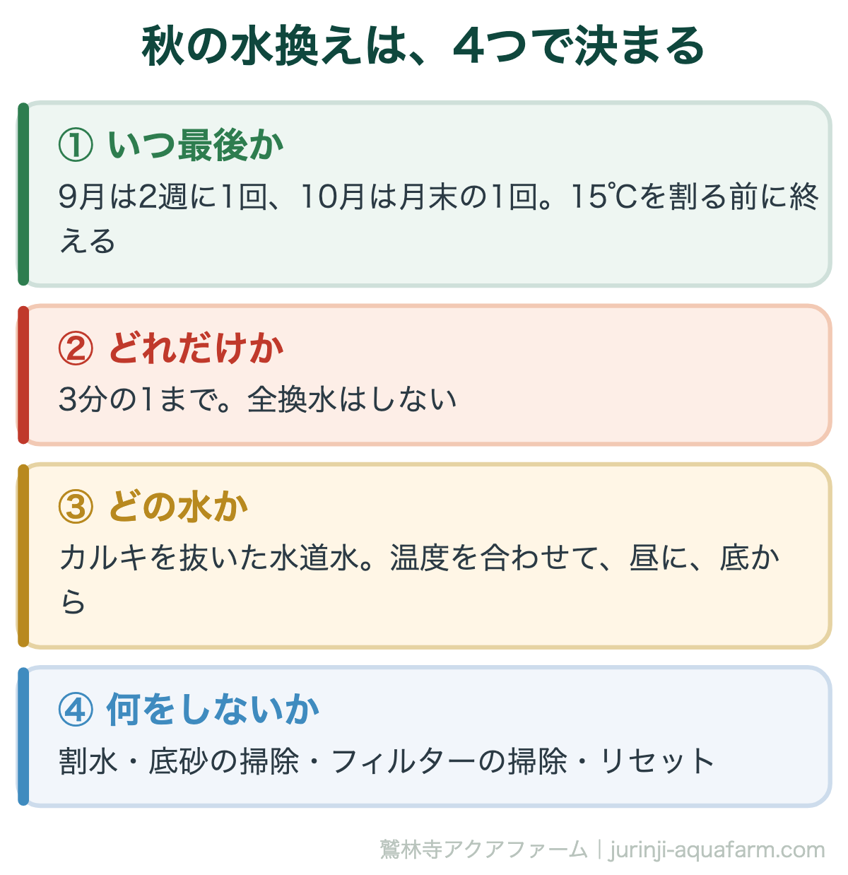 メダカの秋の水換えを決める4つの図。いつ最後か(9月は2週に1回、10月は月末の1回)、どれだけか(3分の1まで)、どの水か(カルキを抜いた水道水を温度を合わせて昼に底から)、何をしないか(割水・底砂の掃除・フィルターの掃除・リセット)