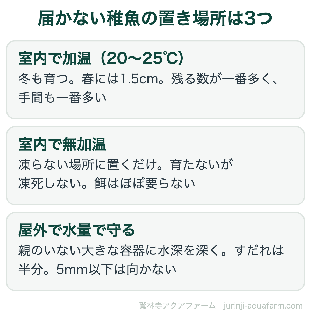 メダカの稚魚の冬越しで、1.5cmに届かない稚魚の置き場所3つの図。室内で加温すれば冬も育ち春には1.5cmになるが手間が一番多い。室内で無加温なら凍らない場所に置くだけで育たないが凍死しない。屋外で残すなら親のいない大きな容器に水深を深くして水量で守る。5mm以下は向かない