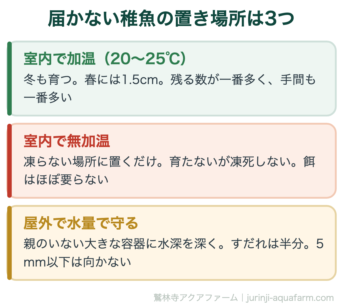 メダカの稚魚の冬越しで、1.5cmに届かない稚魚の置き場所3つの図。室内で加温すれば冬も育ち春には1.5cmになるが手間が一番多い。室内で無加温なら凍らない場所に置くだけで育たないが凍死しない。屋外で残すなら親のいない大きな容器に水深を深くして水量で守る。5mm以下は向かない