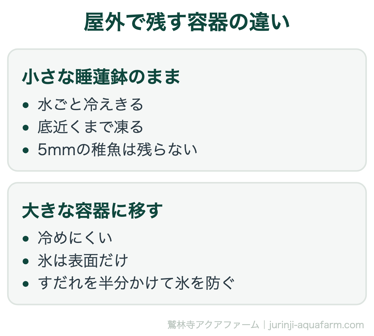 屋外で稚魚を残す容器の比較図。小さな睡蓮鉢のままだと水ごと冷えきって底近くまで凍り5mmの稚魚は残らない。大きな容器に移せば冷めにくく氷は表面だけで、すだれを半分かけると氷が張りにくい