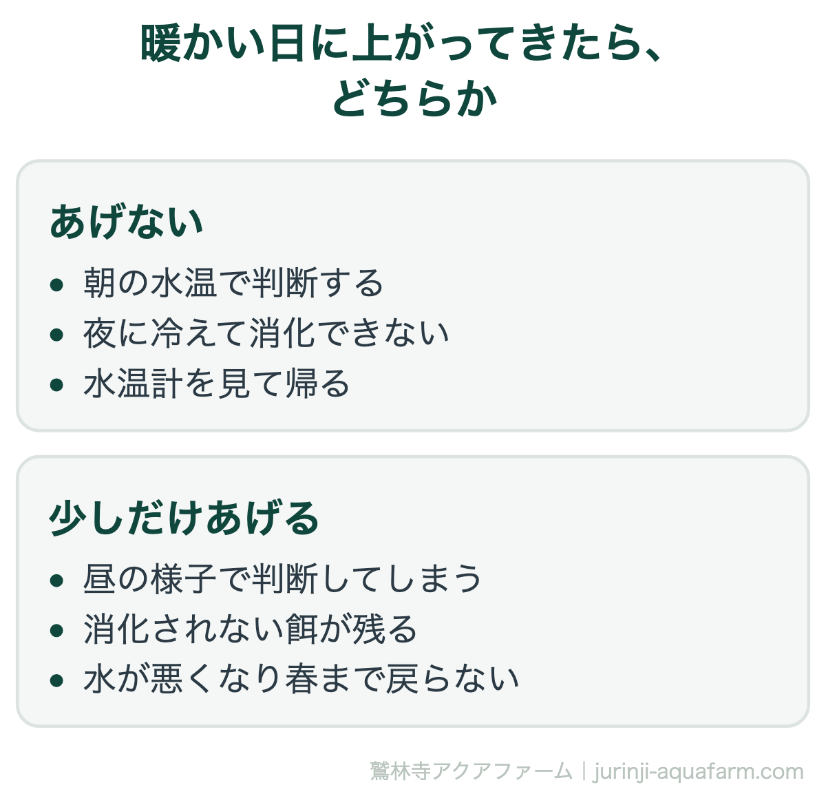 冬の暖かい日にメダカが水面に上がってきたときの比較図。あげないなら朝の水温で判断し、夜に冷えても困らない。少しだけあげると昼の様子で判断してしまい、消化されない餌が残って水が悪くなり春まで戻らない
