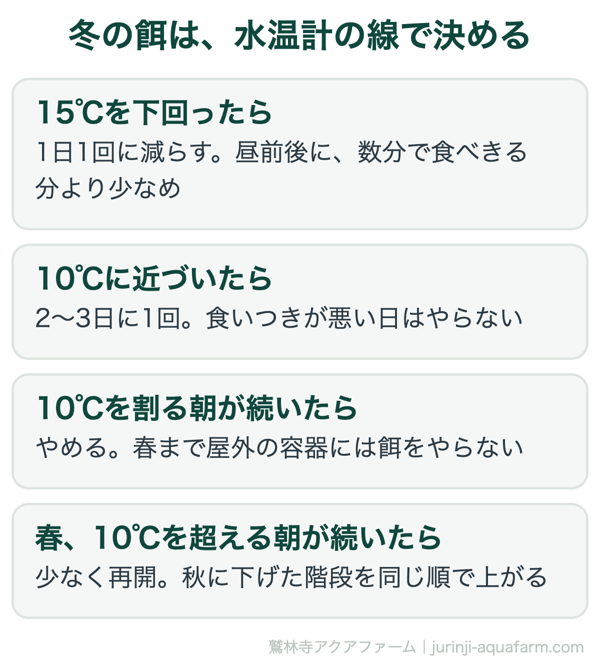メダカの冬の餌を水温で決める図。15℃を下回ったら1日1回に減らす、10℃に近づいたら2〜3日に1回、10℃を割る朝が続いたらやめる、春に10℃を超える朝が続いたら少なく再開する