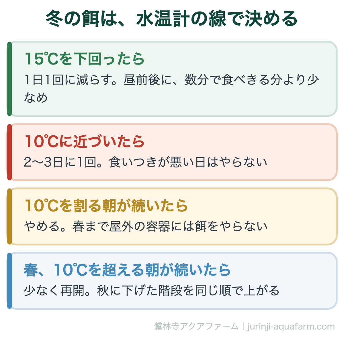メダカの冬の餌を水温で決める図。15℃を下回ったら1日1回に減らす、10℃に近づいたら2〜3日に1回、10℃を割る朝が続いたらやめる、春に10℃を超える朝が続いたら少なく再開する