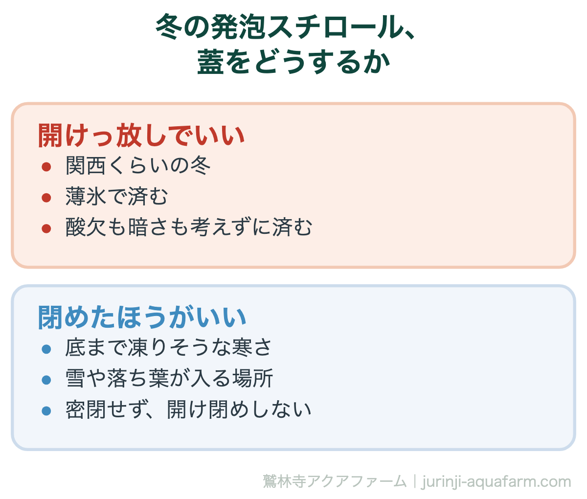 冬の発泡スチロールの蓋をどうするかの比較図。関西くらいの冬なら開けっ放しで薄氷で済み、酸欠も暗さも考えずに済む。閉めたほうがいいのは底まで凍りそうな寒さのときと雪や落ち葉が入る場所で、密閉せず開け閉めしない