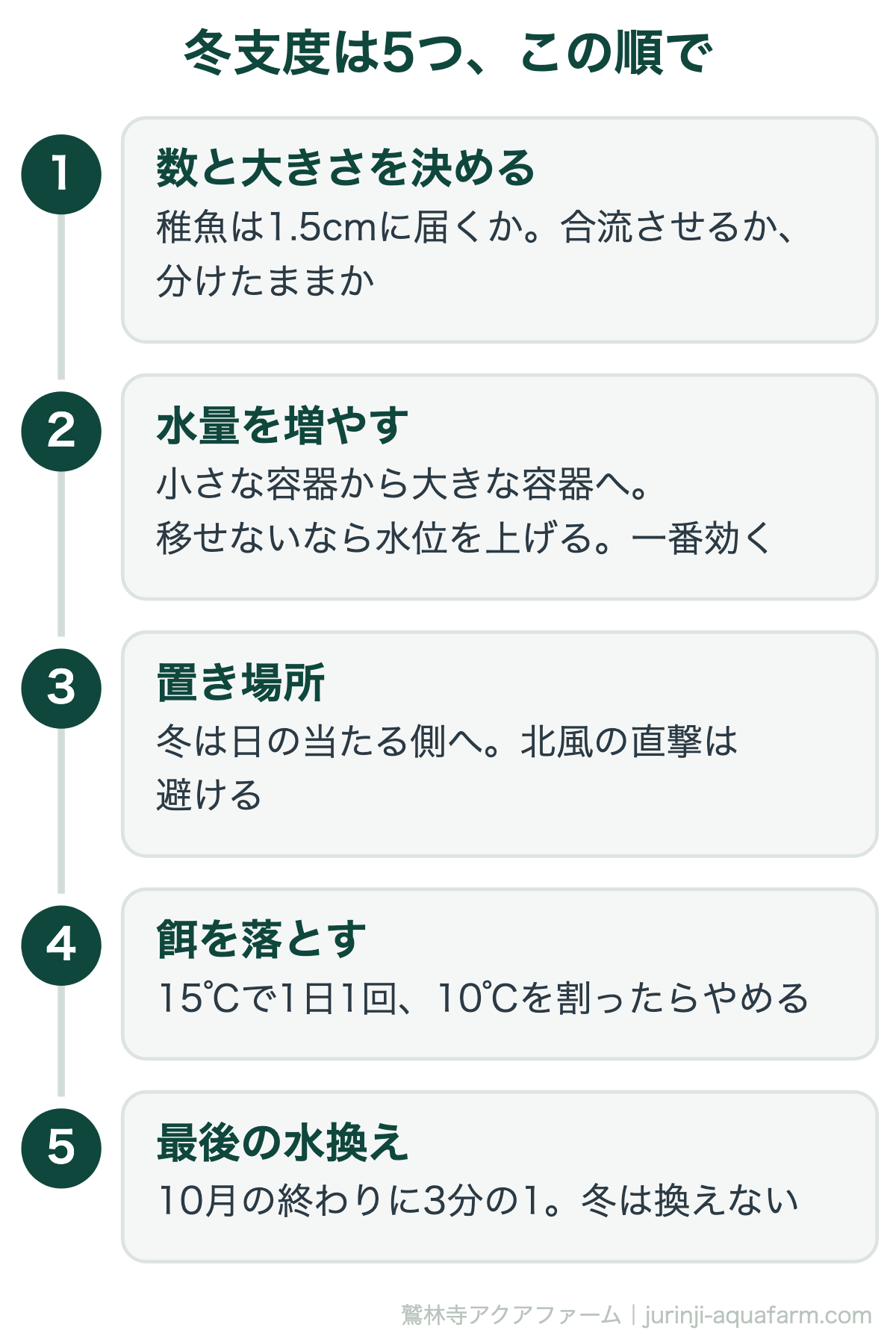 メダカの冬支度でやること5つの図。順番は、稚魚を残すか決める、水量を増やす、日の当たる置き場所へ、餌を水温に合わせて減らす、10月の終わりに最後の水換え。一番効くのは水量