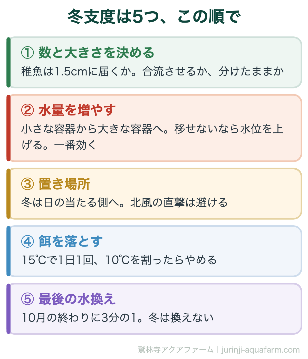 メダカの冬支度でやること5つの図。順番は、稚魚を残すか決める、水量を増やす、日の当たる置き場所へ、餌を水温に合わせて減らす、10月の終わりに最後の水換え。一番効くのは水量