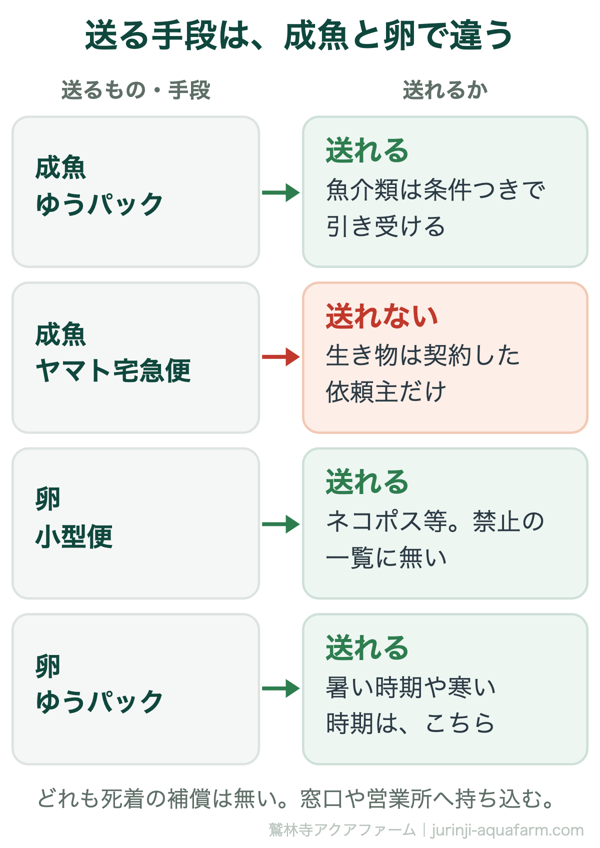 メダカを送る手段の図。成魚はゆうパックなら条件つきで送れるがヤマトの宅急便は契約した依頼主だけで送れない。卵はネコポスなどの小型便で送れ、暑い時期や寒い時期はゆうパックへ。どれも死着の補償は無い