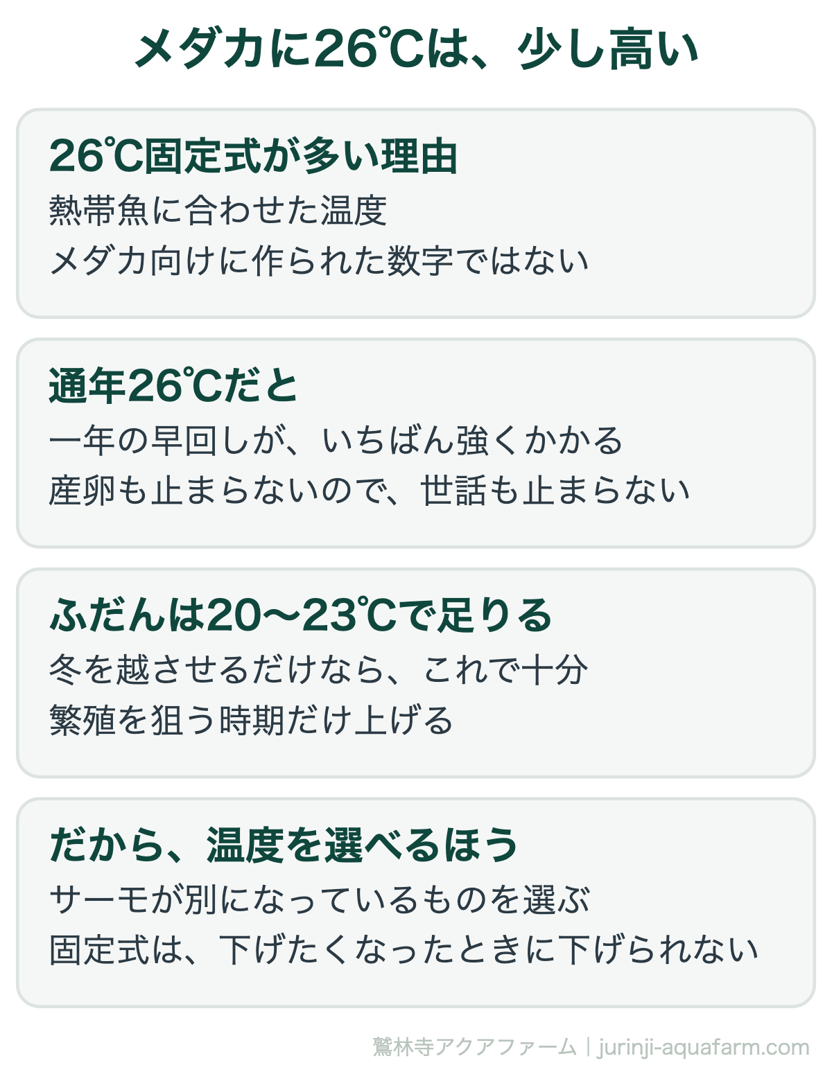 メダカのヒーターは26℃固定式より温度を選べるほうがいい。ふだんは20〜23℃で足りる
