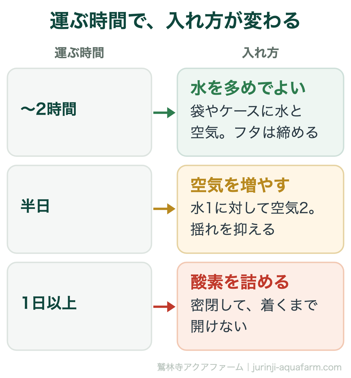 メダカの引っ越しで運ぶ時間ごとの入れ方の図。2時間までなら水を多めに空気も入れてフタを締める。半日なら水1に対して空気2にして揺れを抑える。1日以上なら酸素を詰めて密閉し開けない